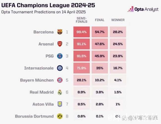 Opta全球俱乐部当前实力榜：阿森纳、拜仁、巴黎