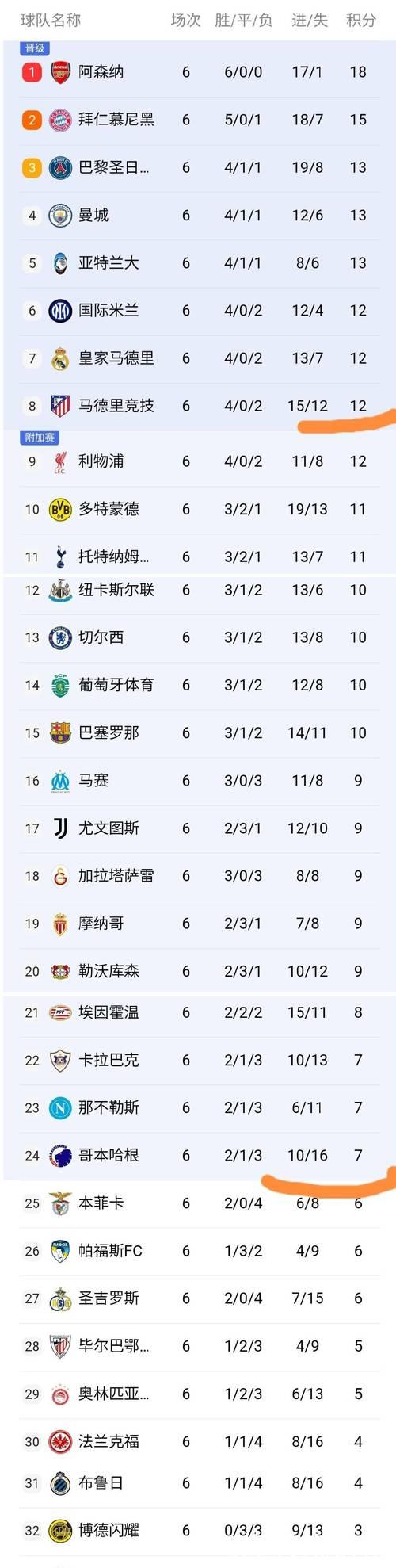 随着曼城2-1皇马,阿森纳3-0,欧冠最新积分榜: 随着曼城2-1皇马,阿森纳3-0,欧冠最新积分榜: