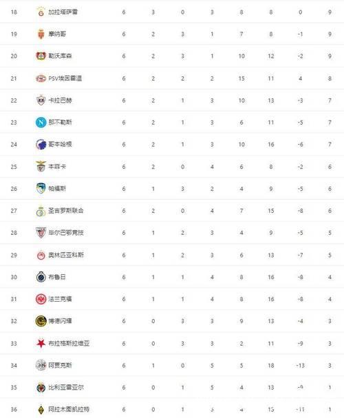 随着曼城2-1皇马,阿森纳3-0,欧冠最新积分榜: 随着曼城2-1皇马,阿森纳3-0,欧冠最新积分榜: