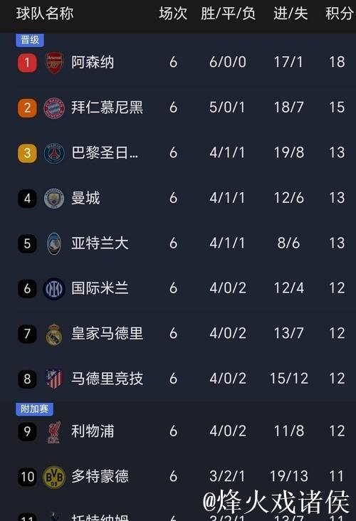 随着曼城2-1皇马,阿森纳3-0,欧冠最新积分榜: 随着曼城2-1皇马,阿森纳3-0,欧冠最新积分榜:
