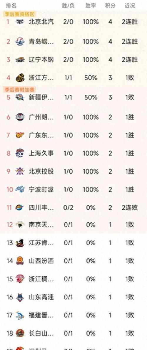 CBA第二轮结束了3场比赛,最新积分榜如下! CBA第二轮结束了3场比赛,最新积分榜如下!